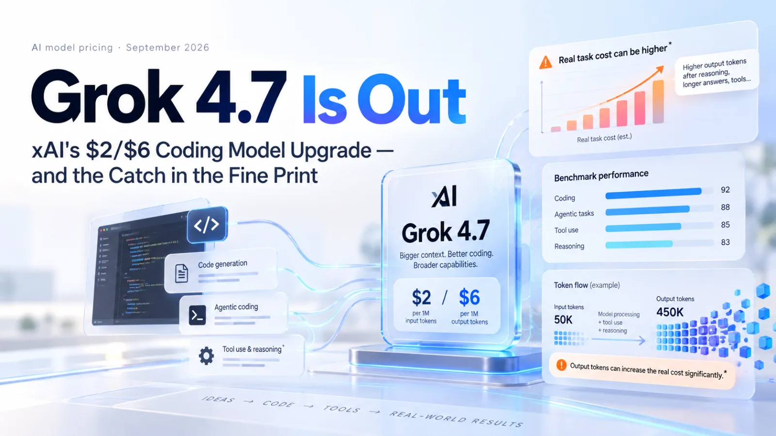 Grok 4.7 Is Out: xAI's $2/$6 Coding Model Upgrade — and the Catch in the Fine Print