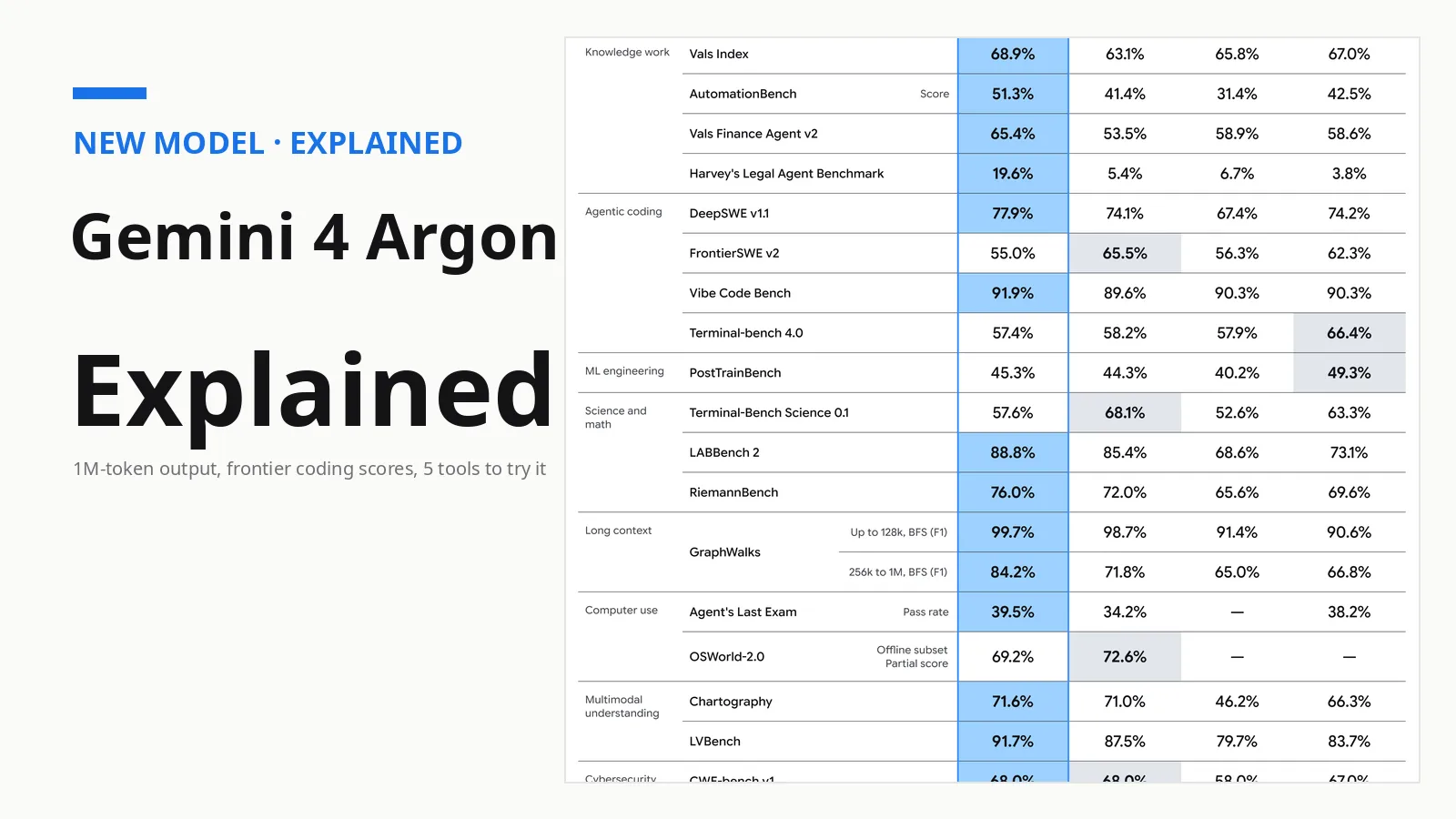 Gemini 4 Argon Explained: Google's Frontier Model, and 5 Tools to Use It