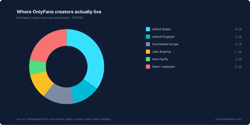 OnlyFans Statistics preview